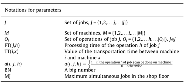 notations for parameters