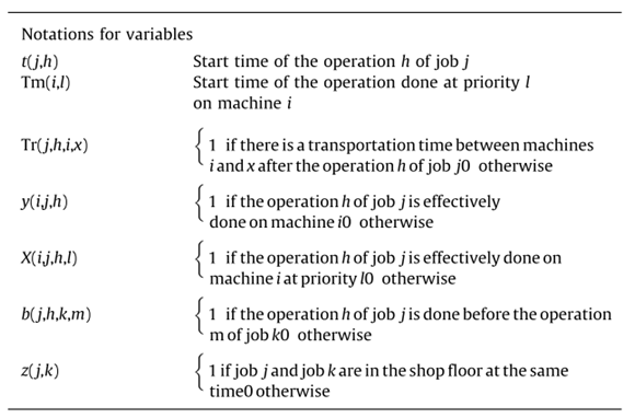 notations for variables