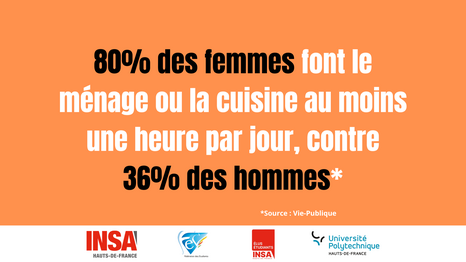 80% des femmes font le ménage ou la cuisine au moins une heure par jour, contre 36% des hommes* *Source: Vie-Publique INSA HAUTS-DE-FRANCE e Fédération des Etudiants ÉLUS ÉTUDIANTS INSA Université Polytechnique HAUTS-DE-FRANCE