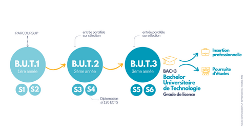 Schéma Bachelor Universitaire de Technologie
