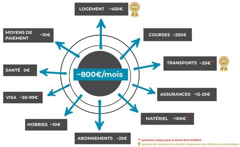 Coût de la vie à Valenciennes - ~800€/mois > LOGEMENT ~450€ - MOYENS DE PAIEMENT ~10€ - COURSES ~250€ - SANTÉ 0€ - TRANSPORTS ~20€ - VISA ~50-99€ - ASSURANCES ~12-25€ - HOBBIES ~10€ - MATÉRIEL ~100€ - ABONNEMENTS ~25€ Coût de la vie à Valenciennes - ~800€/mois > LOGEMENT ~450€ - MOYENS DE PAIEMENT ~10€ - COURSES ~250€ - SANTÉ 0€ - TRANSPORTS ~20€ - VISA ~50-99€ - ASSURANCES ~12-25€ - HOBBIES ~10€ - MATÉRIEL ~100€ - ABONNEMENTS ~25€